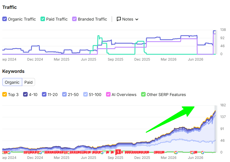 All Glass 4 U — SEMrush traffic and keyword position export