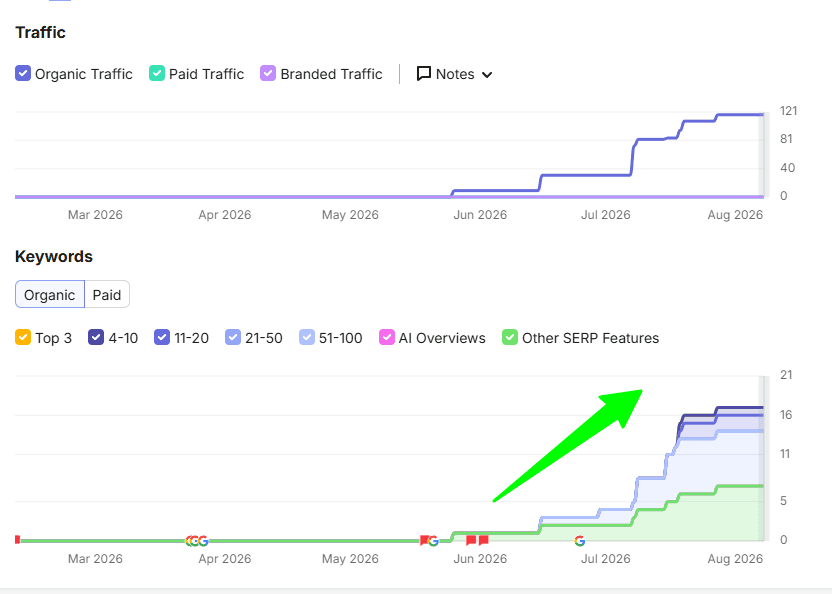 SBL Junk Removal SEMrush traffic and keyword position export