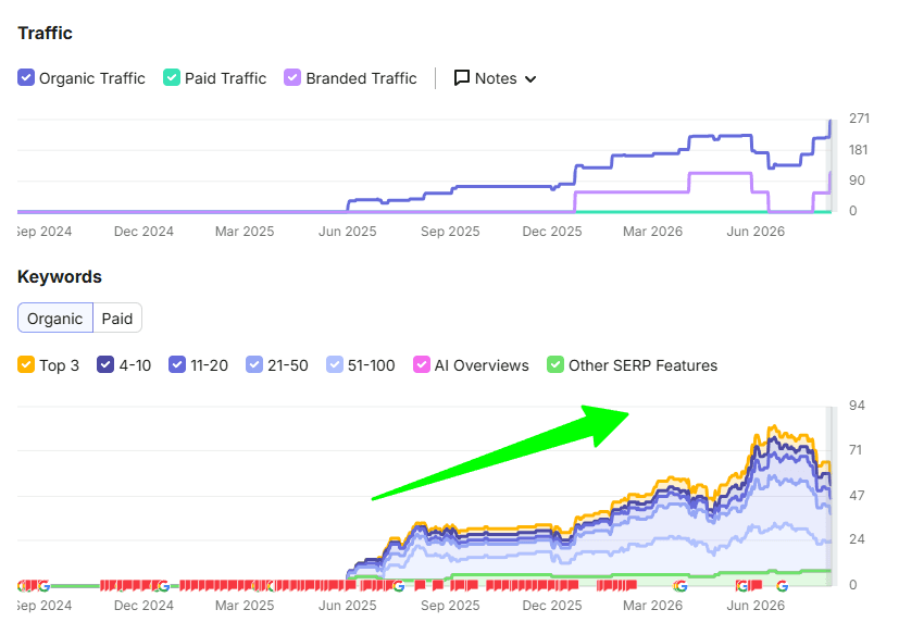 Sleep & Internal Medicine Specialists — SEMrush traffic and keyword position export