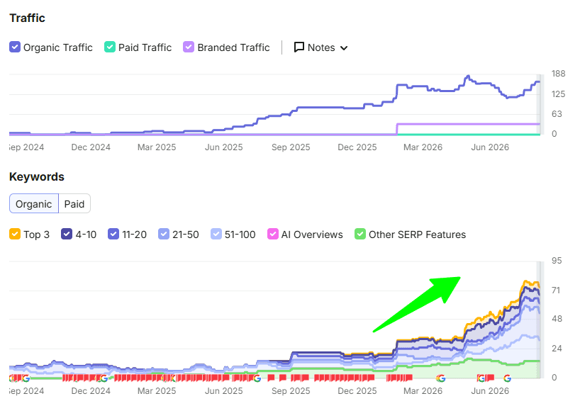 Top Design Tile SEMrush traffic and keyword position export
